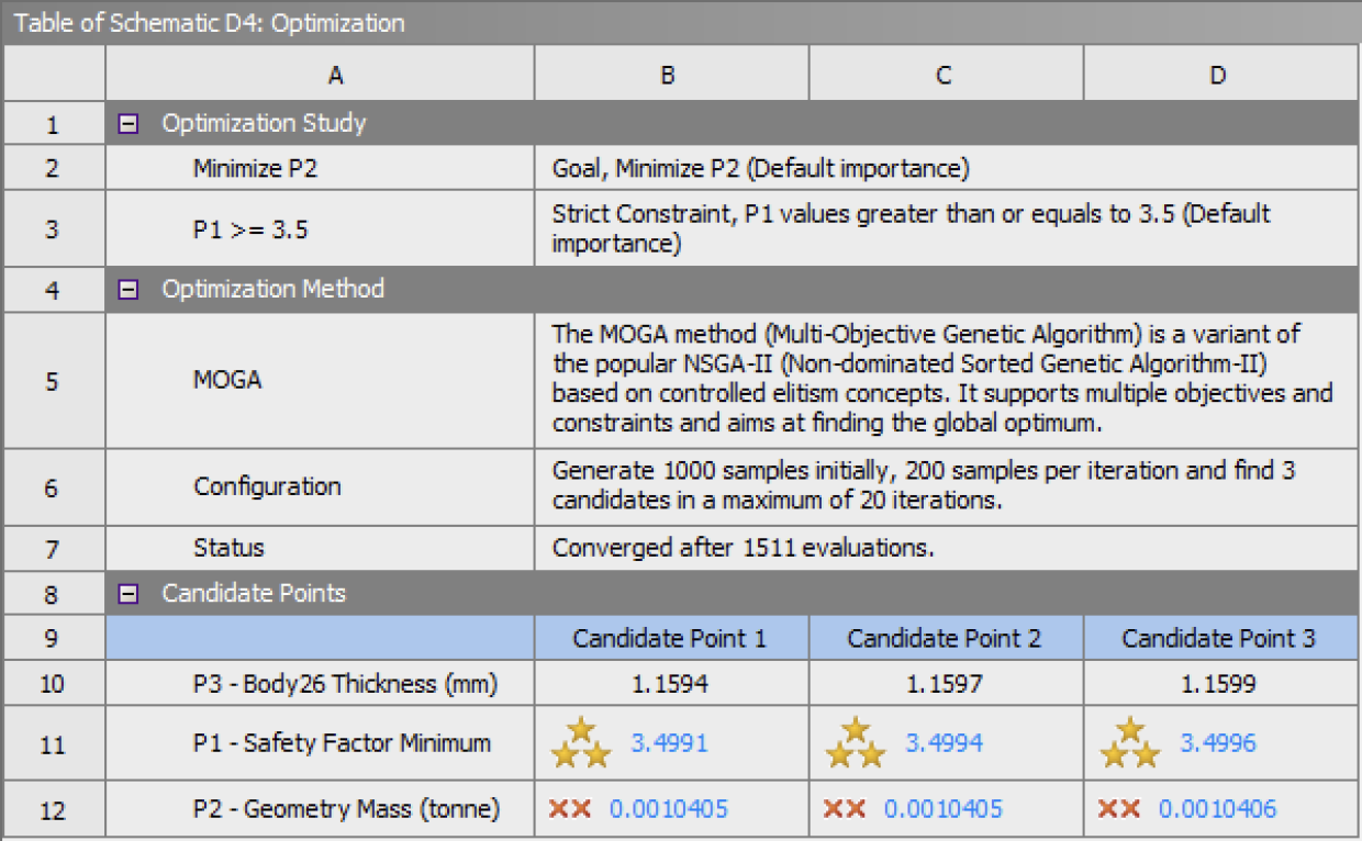 MOGA results table